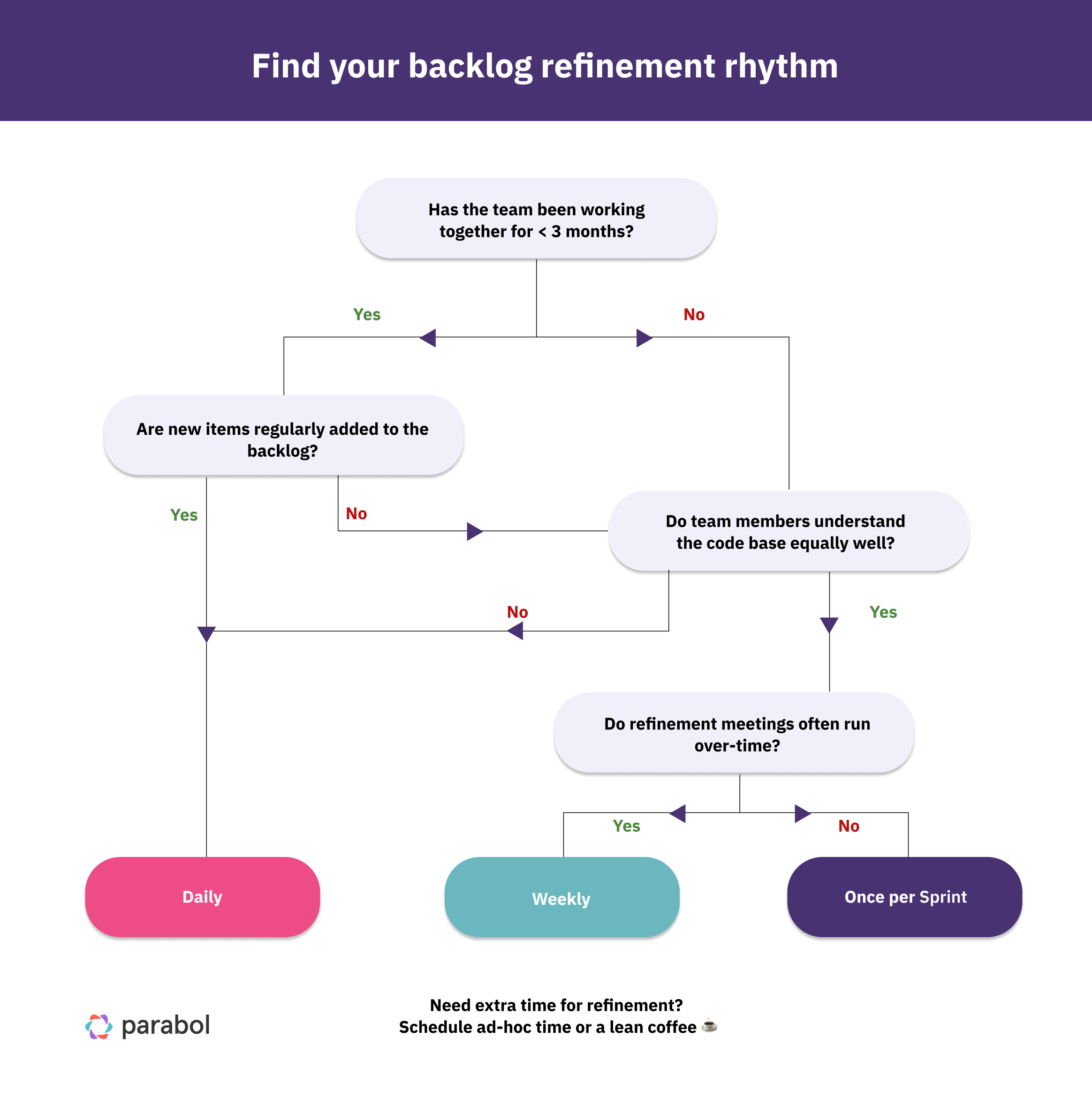 Find refinement rhythm (2)