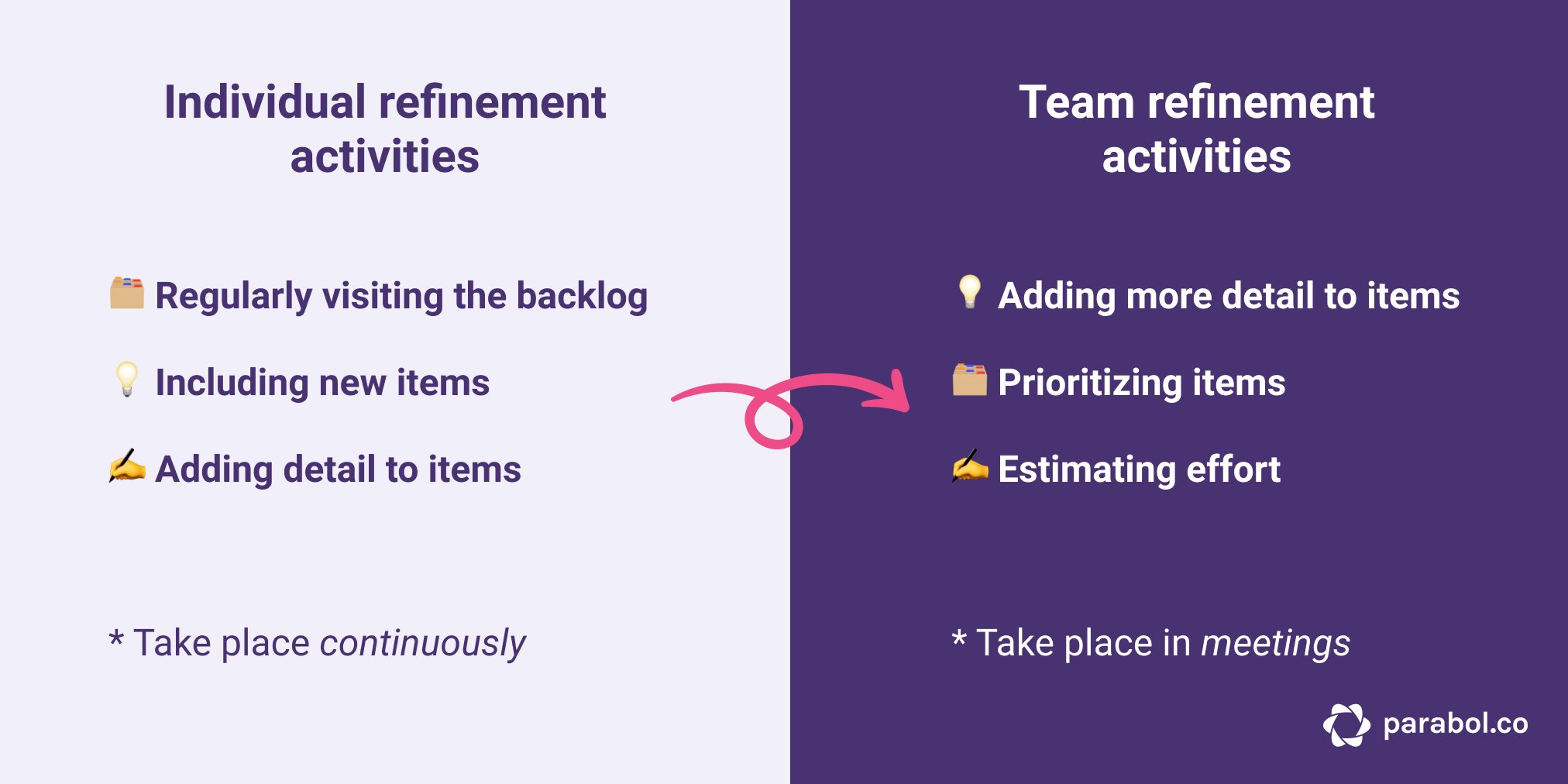 backlog-refinement-when-should-it-happen