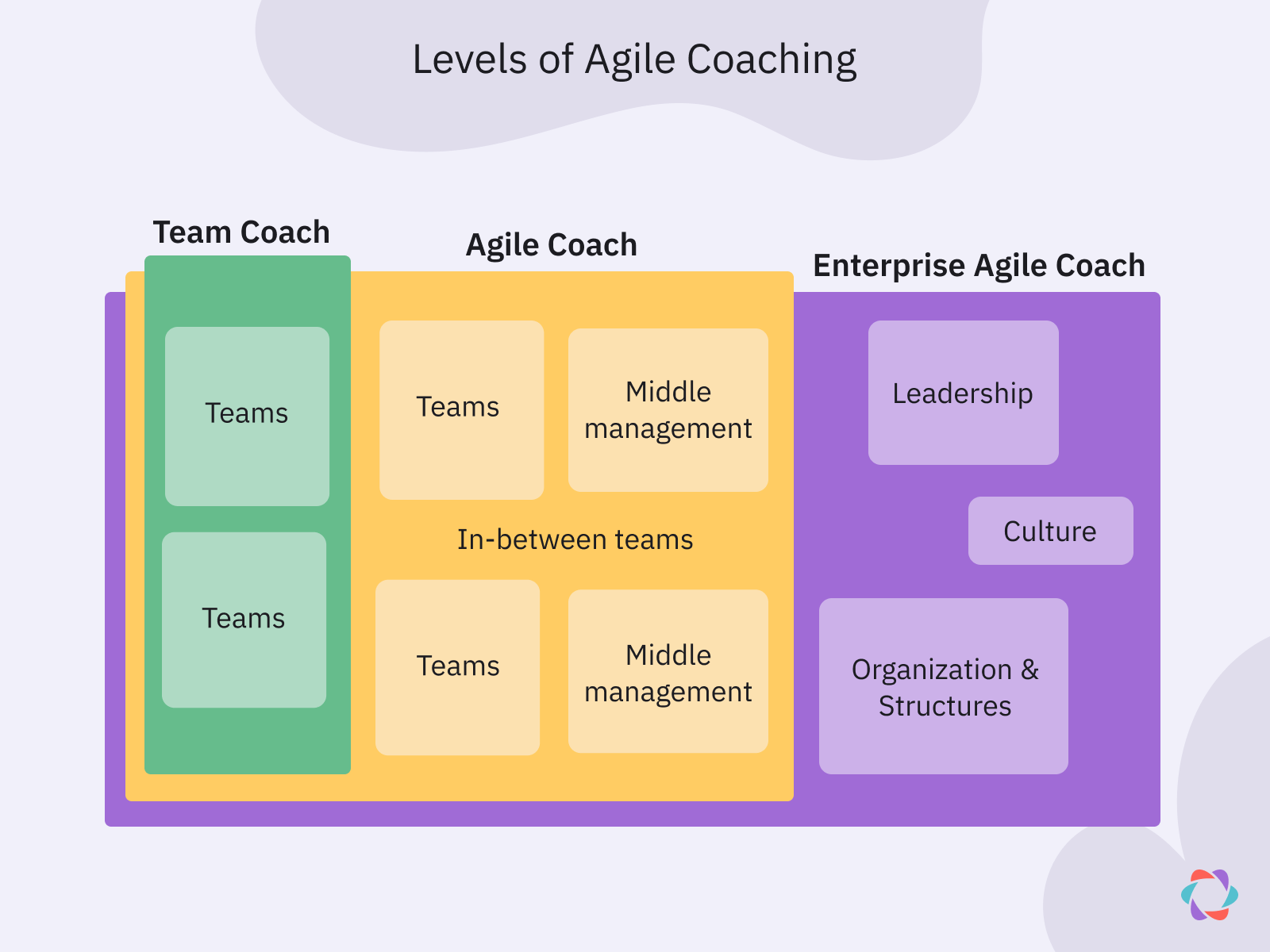 Agile Coaching 101: Everything You Need To Get Started | Parabol