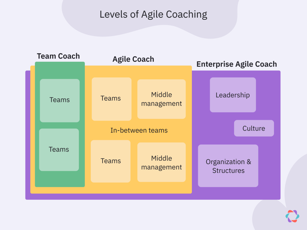 Agile Coaching 101 How To Get Started And 7 Skills To Master Parabol 7099