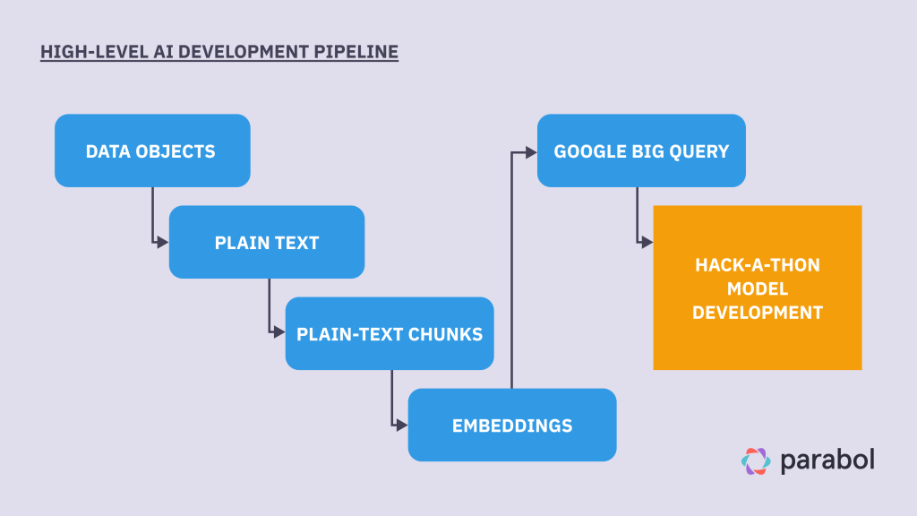 Parabol embeddings data pipeline high-level diagram