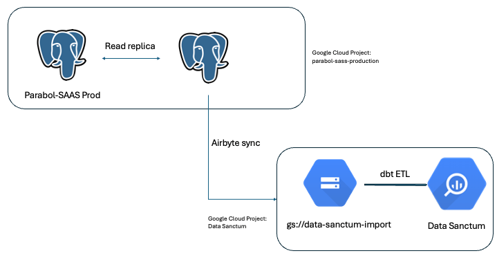 Twin Databases Architecture (1)