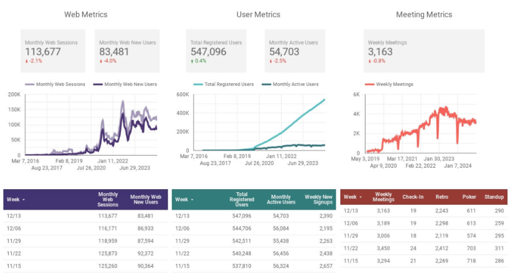 weekly metrics